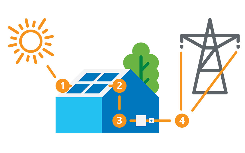 How solar works to power the grid and earn you credits. 